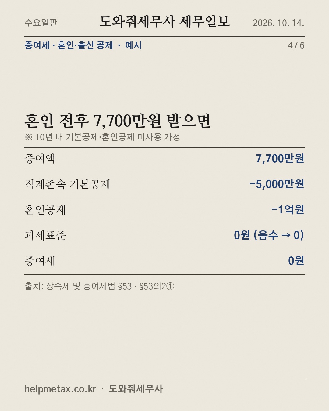 혼인 증여, 기본공제와 겹친다 (4/6)