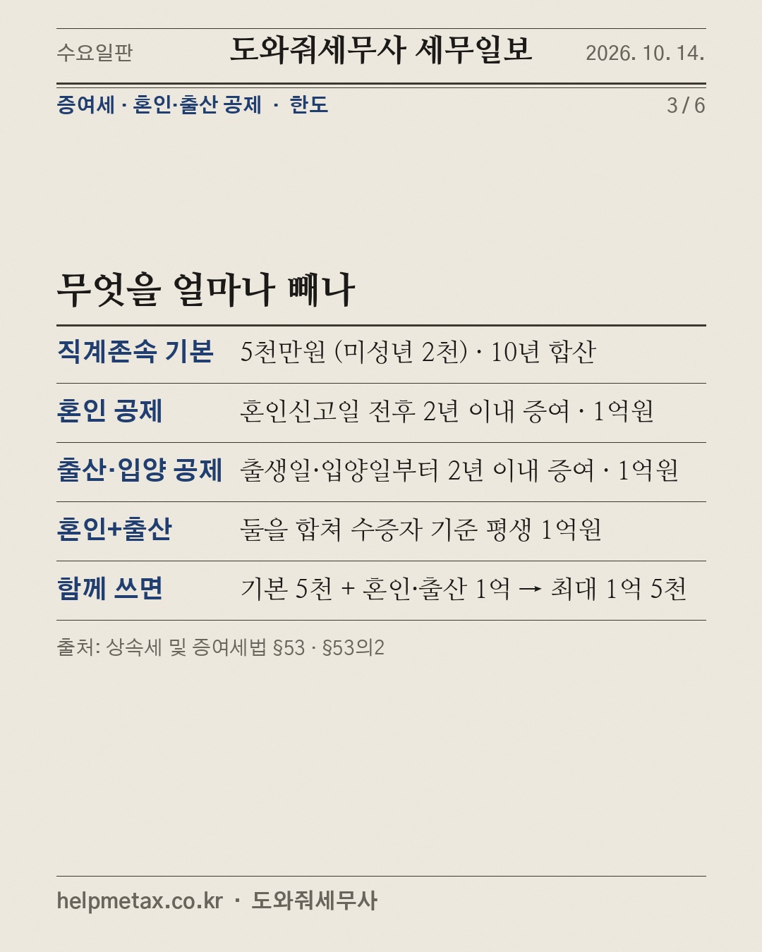 혼인 증여, 기본공제와 겹친다 (3/6)