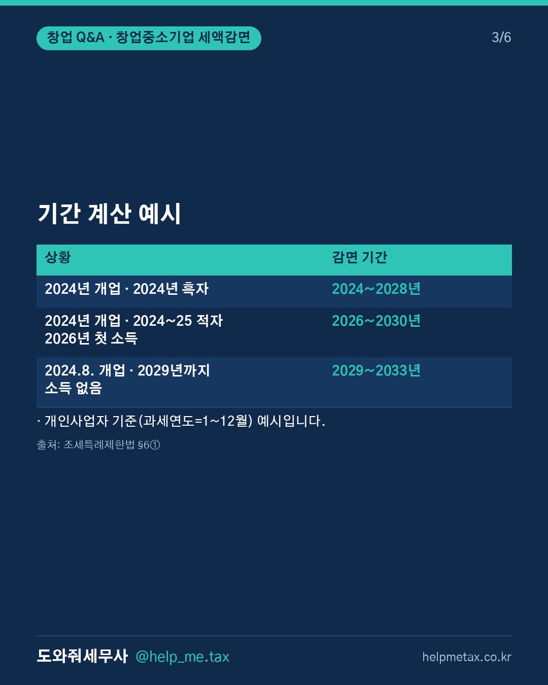 창업중소기업 세액감면은 몇 년간 적용되며, 감면 기간은 어떻게 계산하나요… (3/6)