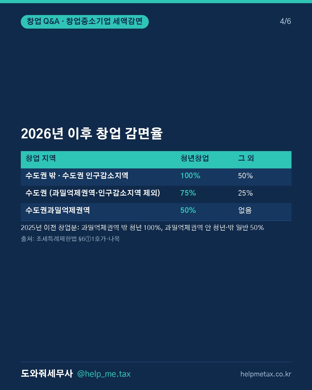 창업중소기업 세액감면은 몇 년간 적용되며, 감면 기간은 어떻게 계산하나요… (4/6)