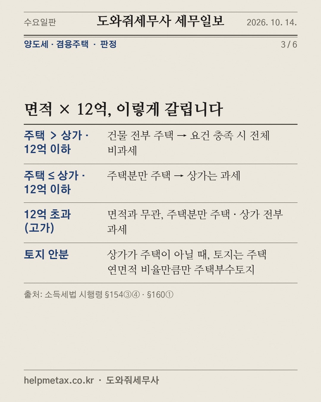 상가주택 팔 때, 집만 비과세? (3/6)