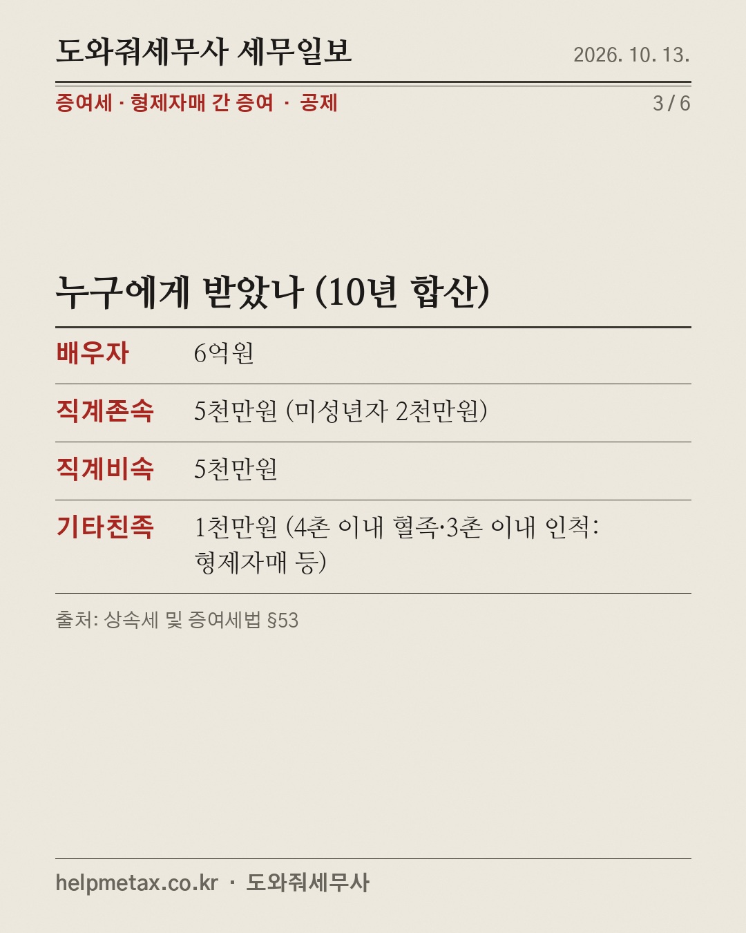 형제에게 준 돈, 1천만원까지만 (3/6)