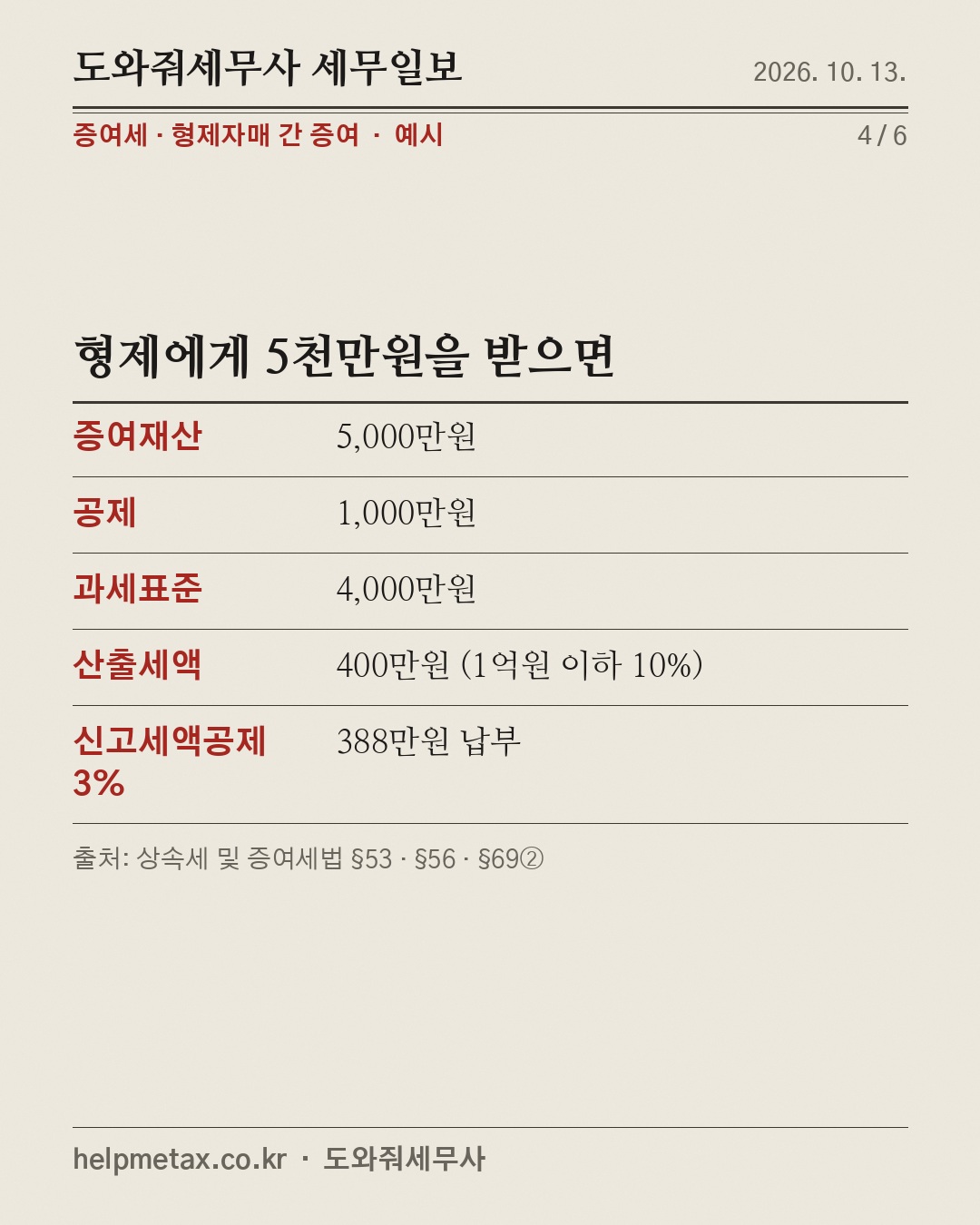 형제에게 준 돈, 1천만원까지만 (4/6)