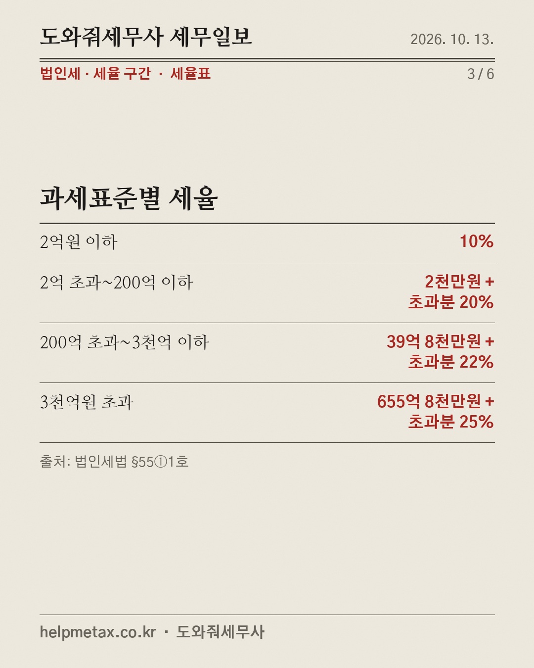 2026년부터 법인세율 1%p 올랐다 (3/6)