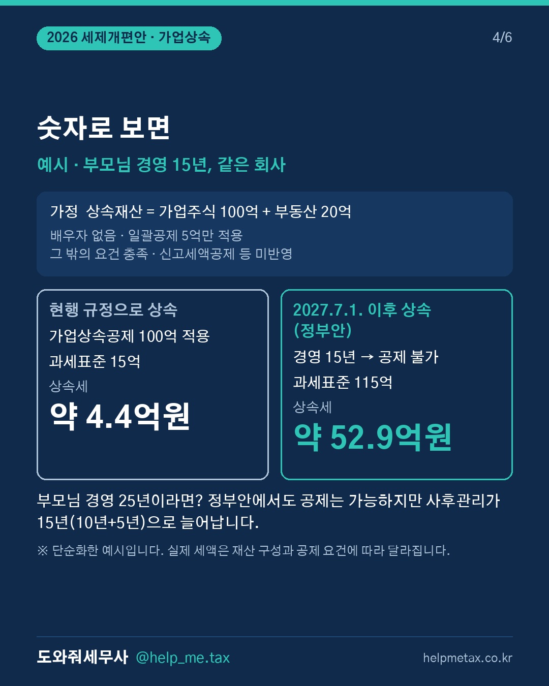 정부안대로 통과되면, 부모님 경영기간이 20년 미만인 회사는 가업상속공제… (4/6)