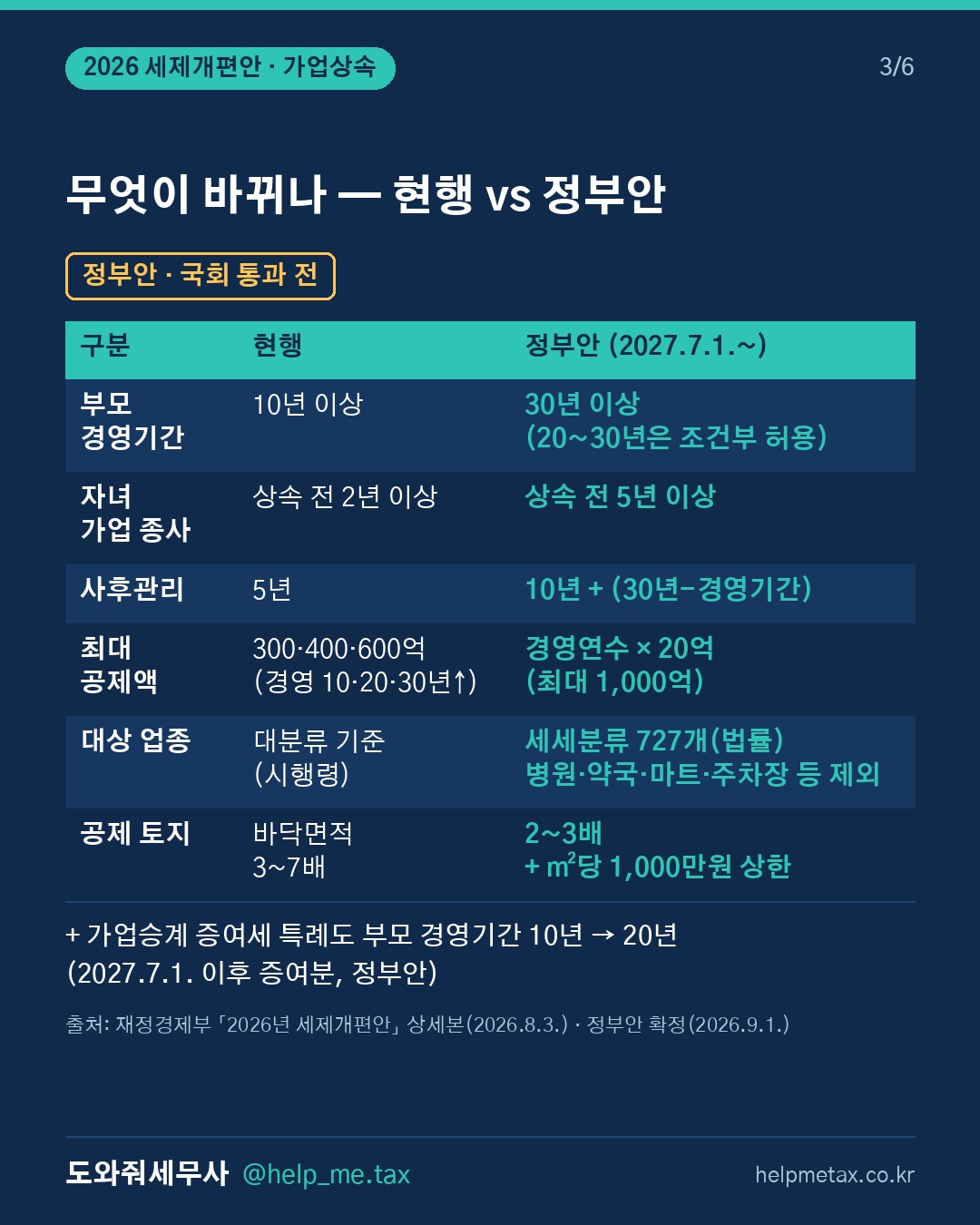 정부안대로 통과되면, 부모님 경영기간이 20년 미만인 회사는 가업상속공제… (3/6)