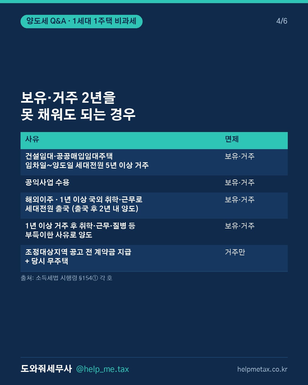 1세대 1주택 양도소득세 비과세 요건 알려줘 (4/6)