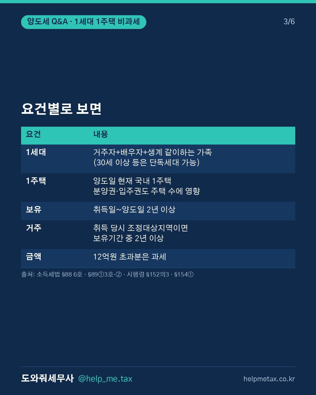 1세대 1주택 양도소득세 비과세 요건 알려줘 (3/6)