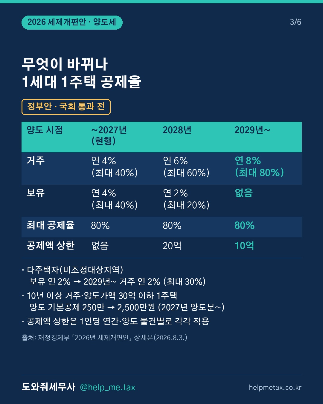 정부안대로면 10년 보유·2년 거주한 1주택의 장특공제율이 2029년 양… (3/6)