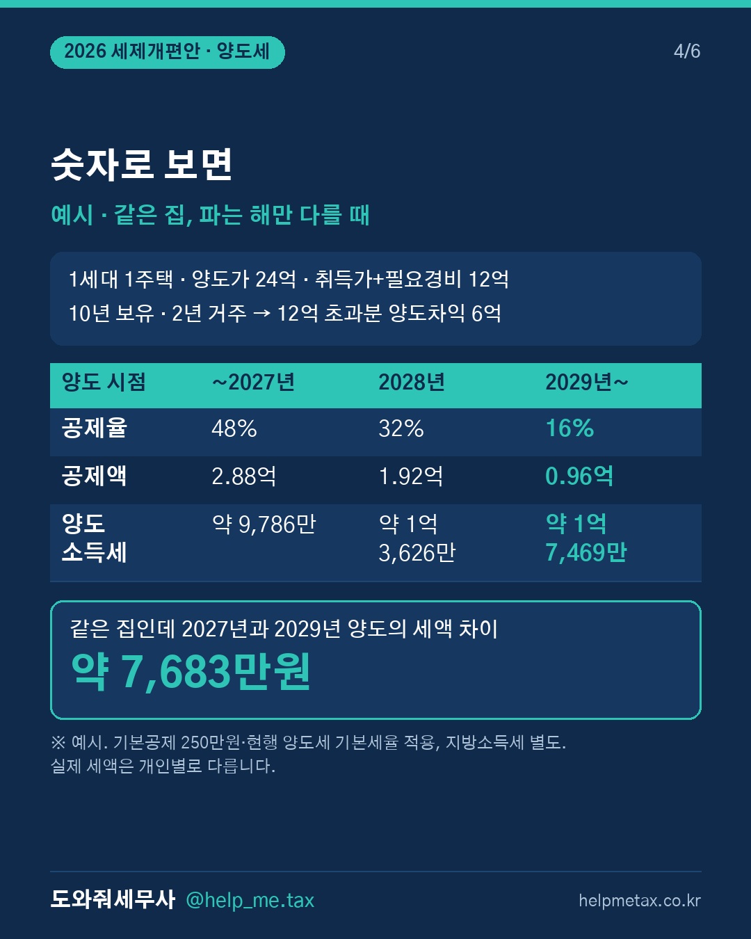 정부안대로면 10년 보유·2년 거주한 1주택의 장특공제율이 2029년 양… (4/6)