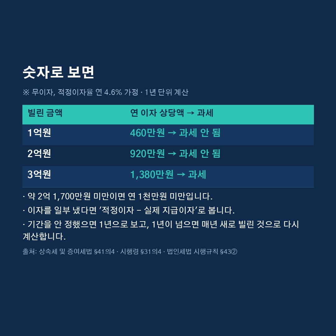가족이나 예비 배우자에게 무이자로 돈을 빌리면 증여세가 나올까요? 🤔 (3/6)