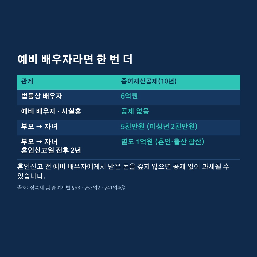 가족이나 예비 배우자에게 무이자로 돈을 빌리면 증여세가 나올까요? 🤔 (4/6)