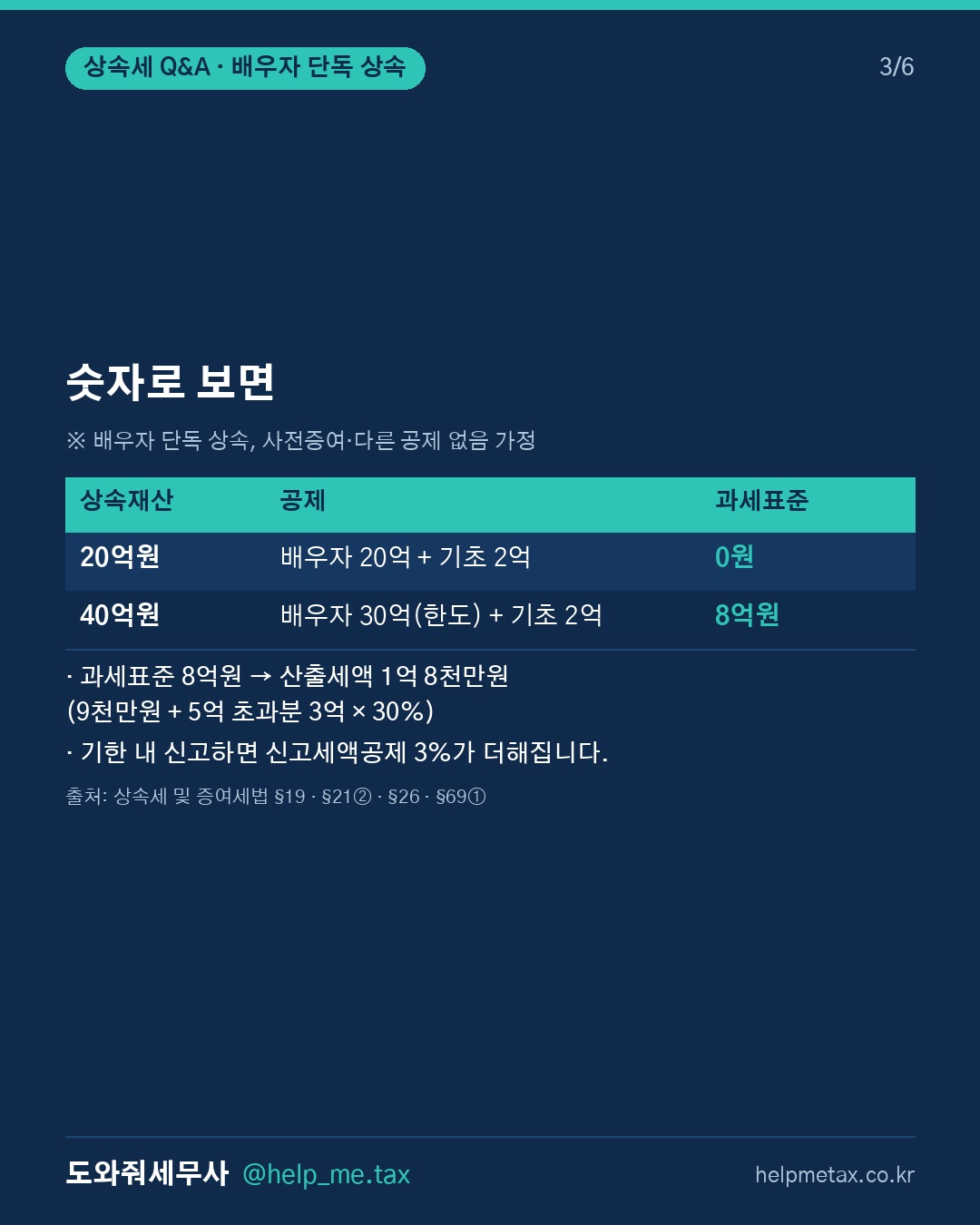 배우자만 상속받을 때 상속공제는 최대 얼마까지 가능한가요? (3/6)