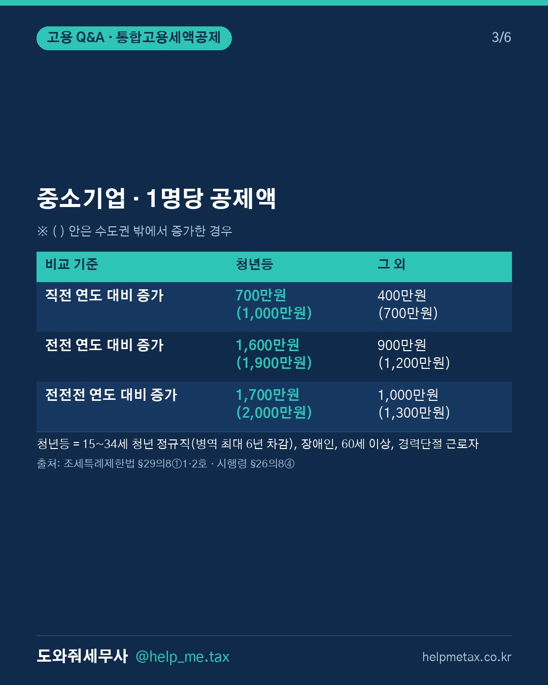 청년 채용 시 받을 수 있는 통합고용세액공제 혜택은 무엇인가요? (3/6)