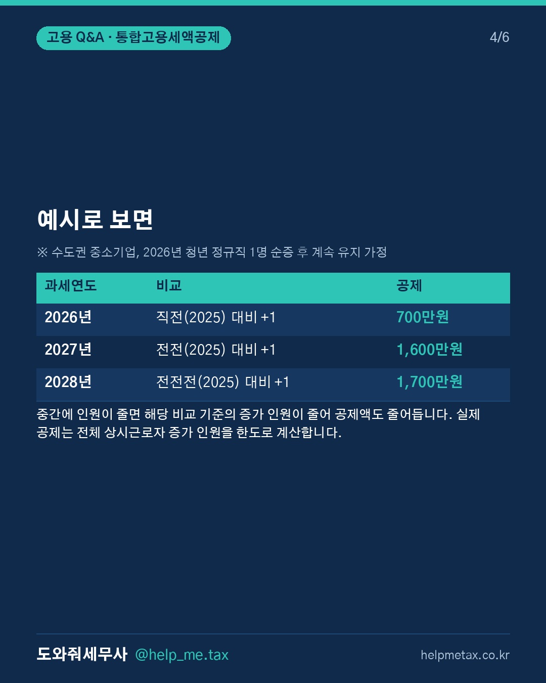 청년 채용 시 받을 수 있는 통합고용세액공제 혜택은 무엇인가요? (4/6)