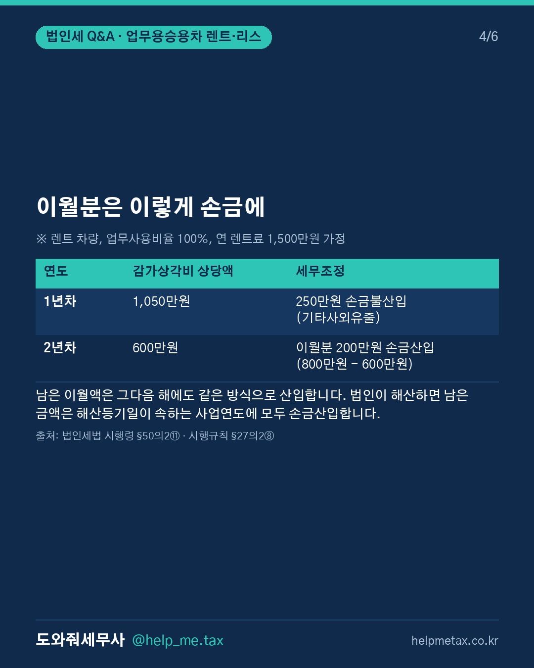 업무용 승용차를 렌트·리스로 이용할 때 감가상각비 상당액 한도초과분은 유… (4/6)
