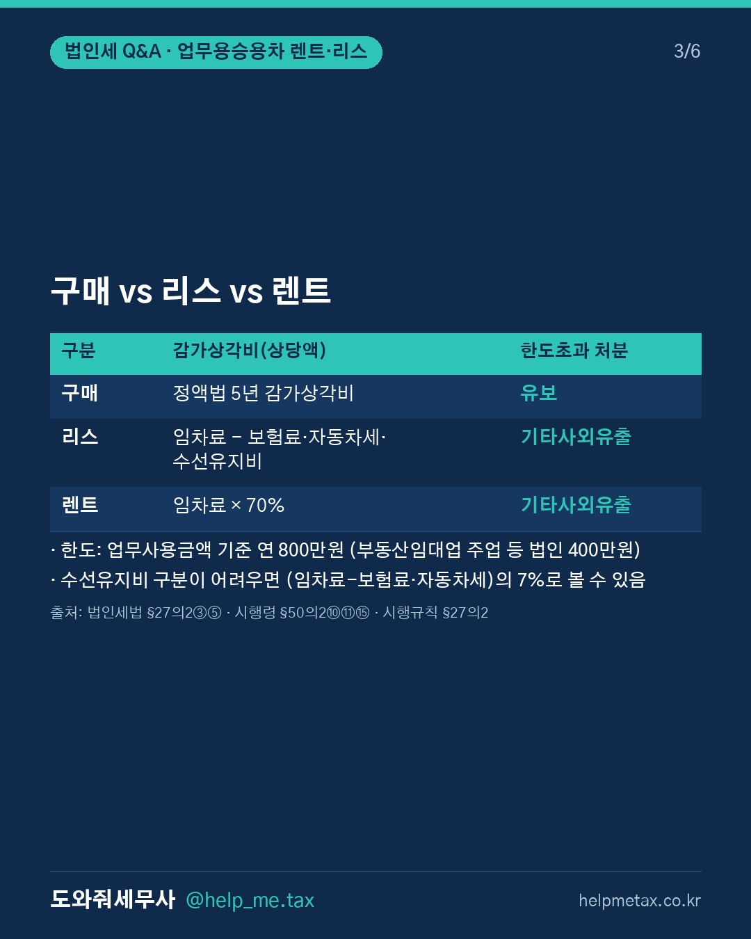 업무용 승용차를 렌트·리스로 이용할 때 감가상각비 상당액 한도초과분은 유… (3/6)