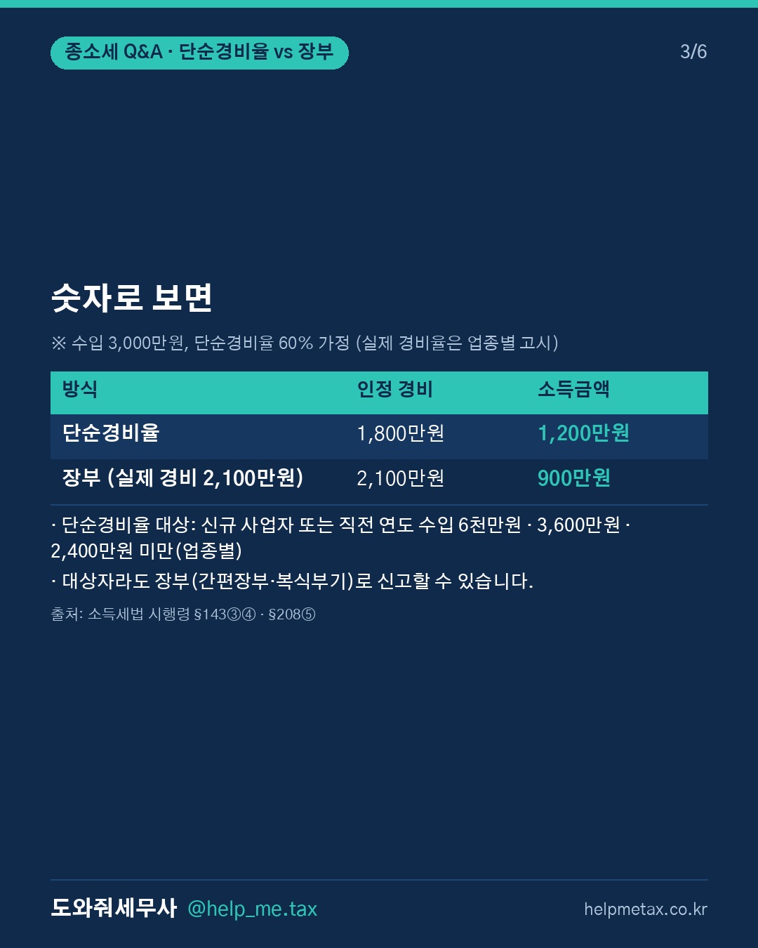 단순경비율로 종합소득세 신고하면 실제 경비보다 불리할 수도 있나요? (3/6)