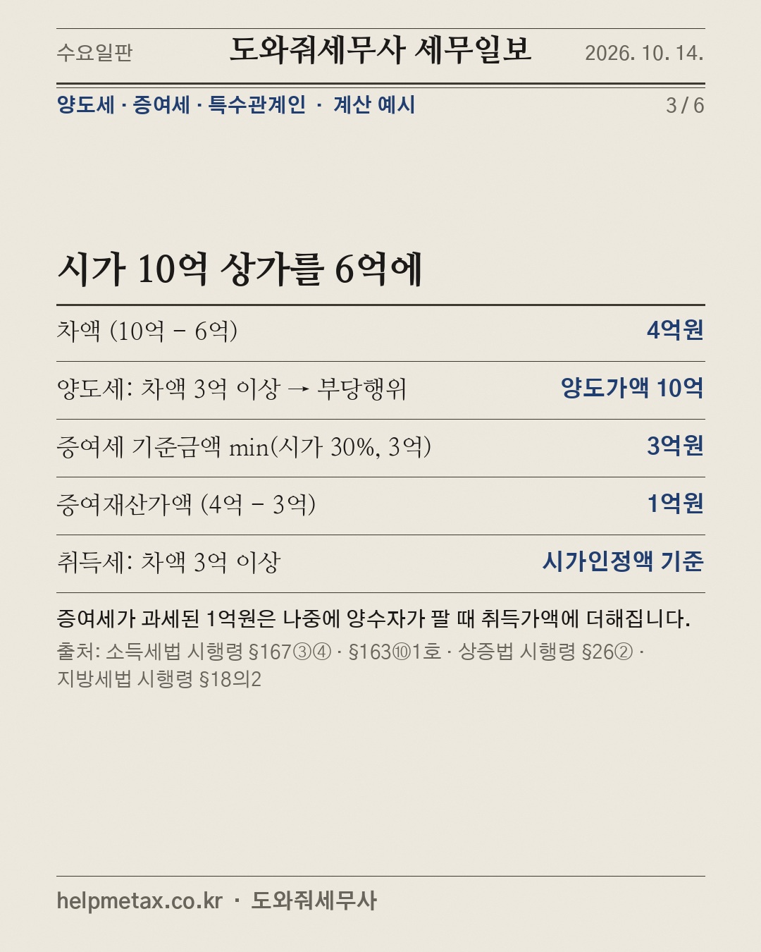 싸게 넘긴 상가, 세금은 '시가'로 (3/6)